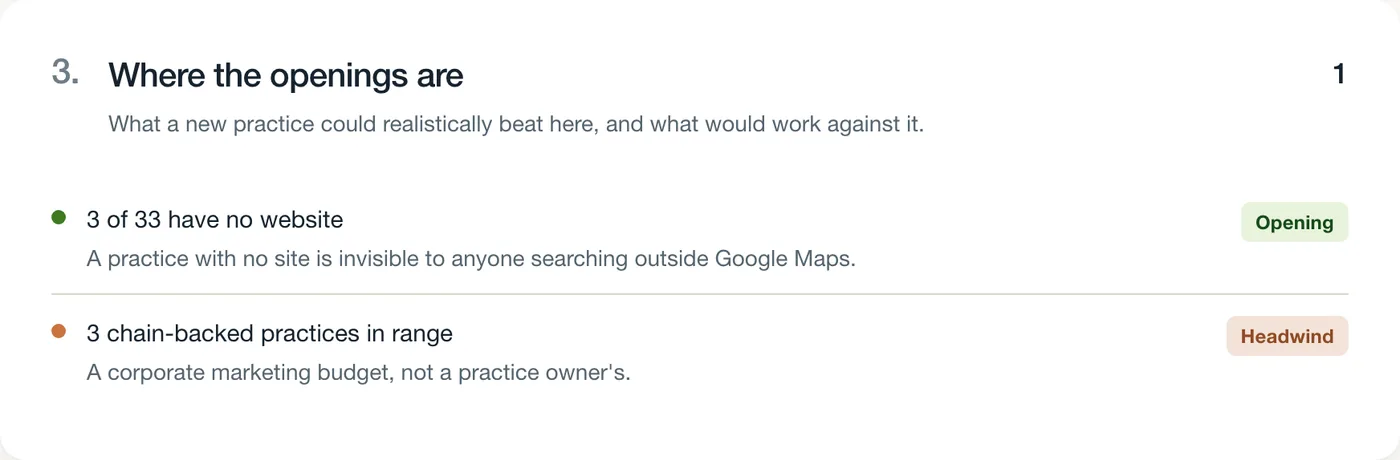 The openings section: three of 33 practices have no website, marked as an opening; three chain-backed practices, marked as a headwind
