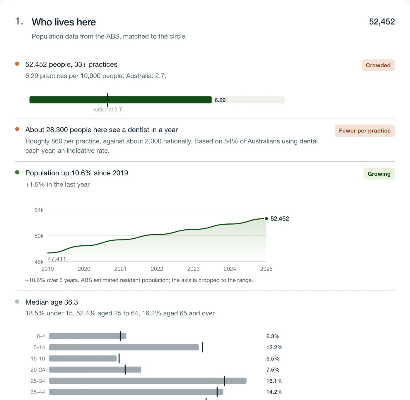 The people section of a read: 52,452 people, practices per 10,000 against the national figure, and a population line from 2019 to 2025 rising 10.6%